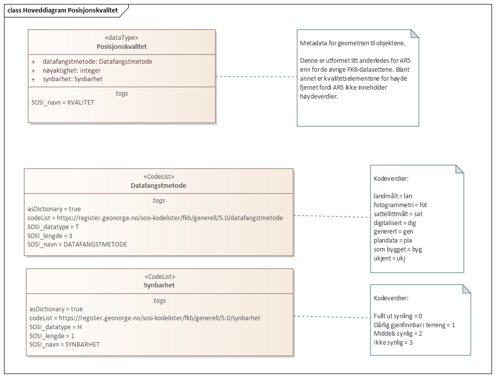 Diagram med navn Hoveddiagram Posisjonskvalitet som viser UML-klasser beskrevet i teksten nedenfor.